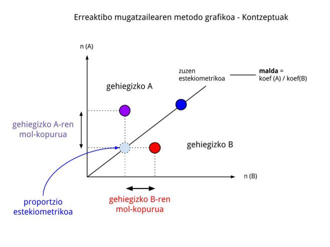Erreaktibo mugatzailearen metodo grafikoa - Kontzeptuak